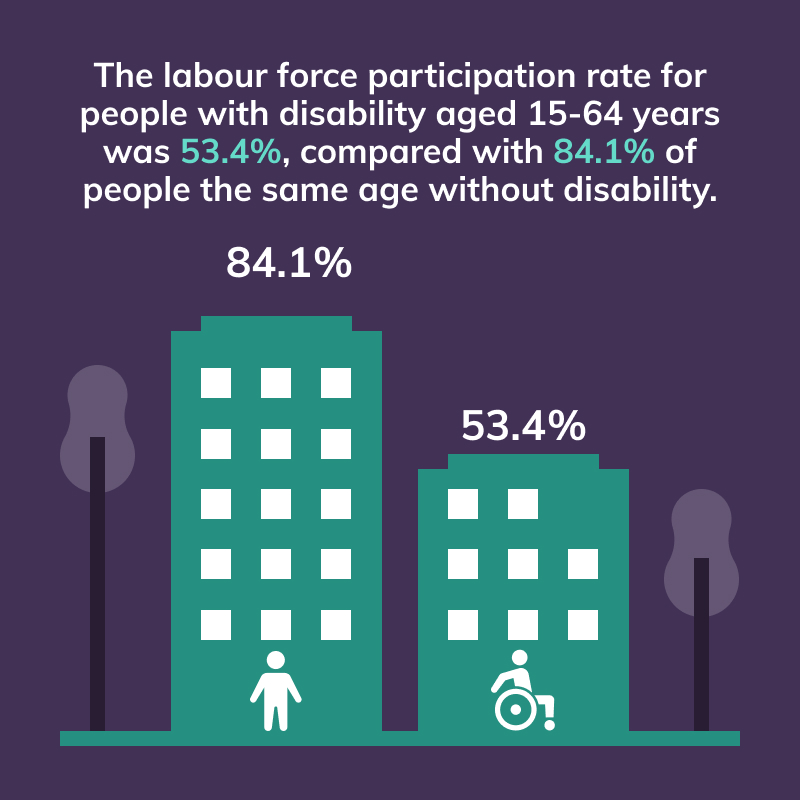 Disability And Employment In Australia IncludeAbility